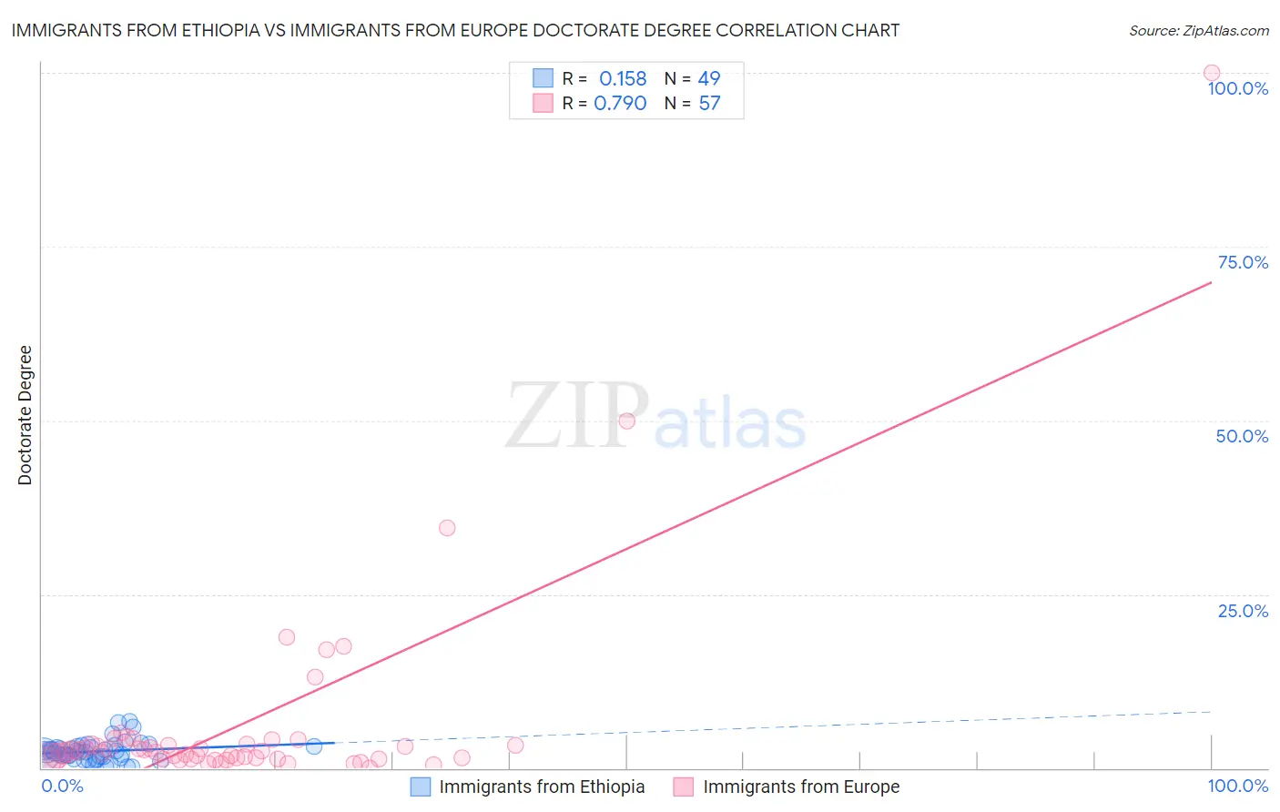 Immigrants from Ethiopia vs Immigrants from Europe Doctorate Degree