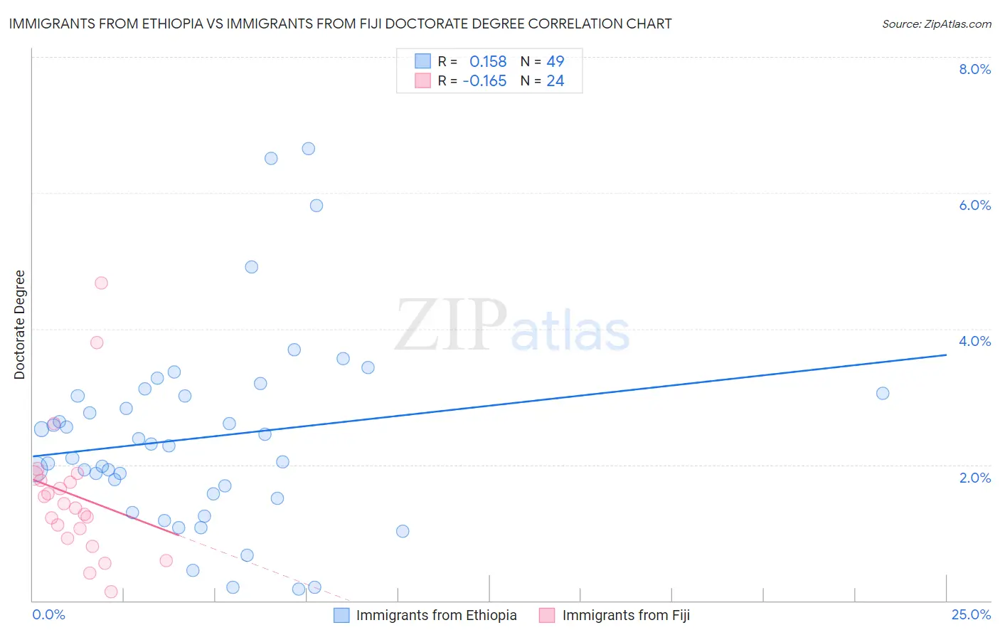 Immigrants from Ethiopia vs Immigrants from Fiji Doctorate Degree