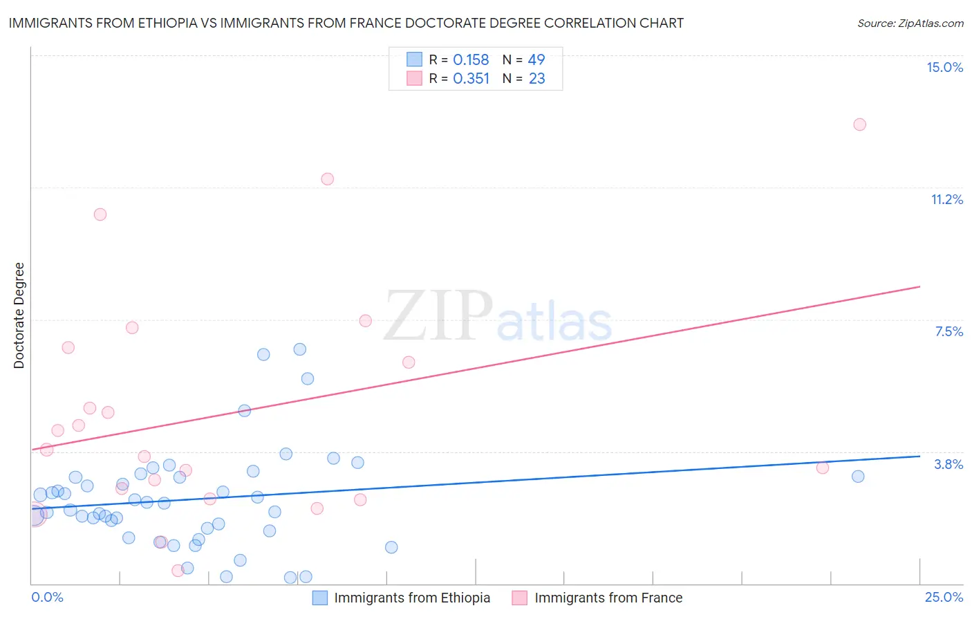 Immigrants from Ethiopia vs Immigrants from France Doctorate Degree