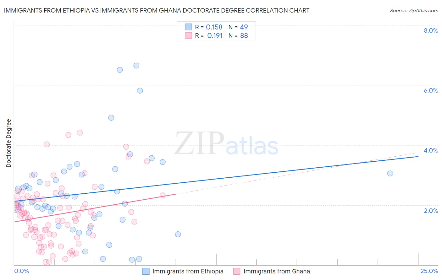 Immigrants from Ethiopia vs Immigrants from Ghana Doctorate Degree