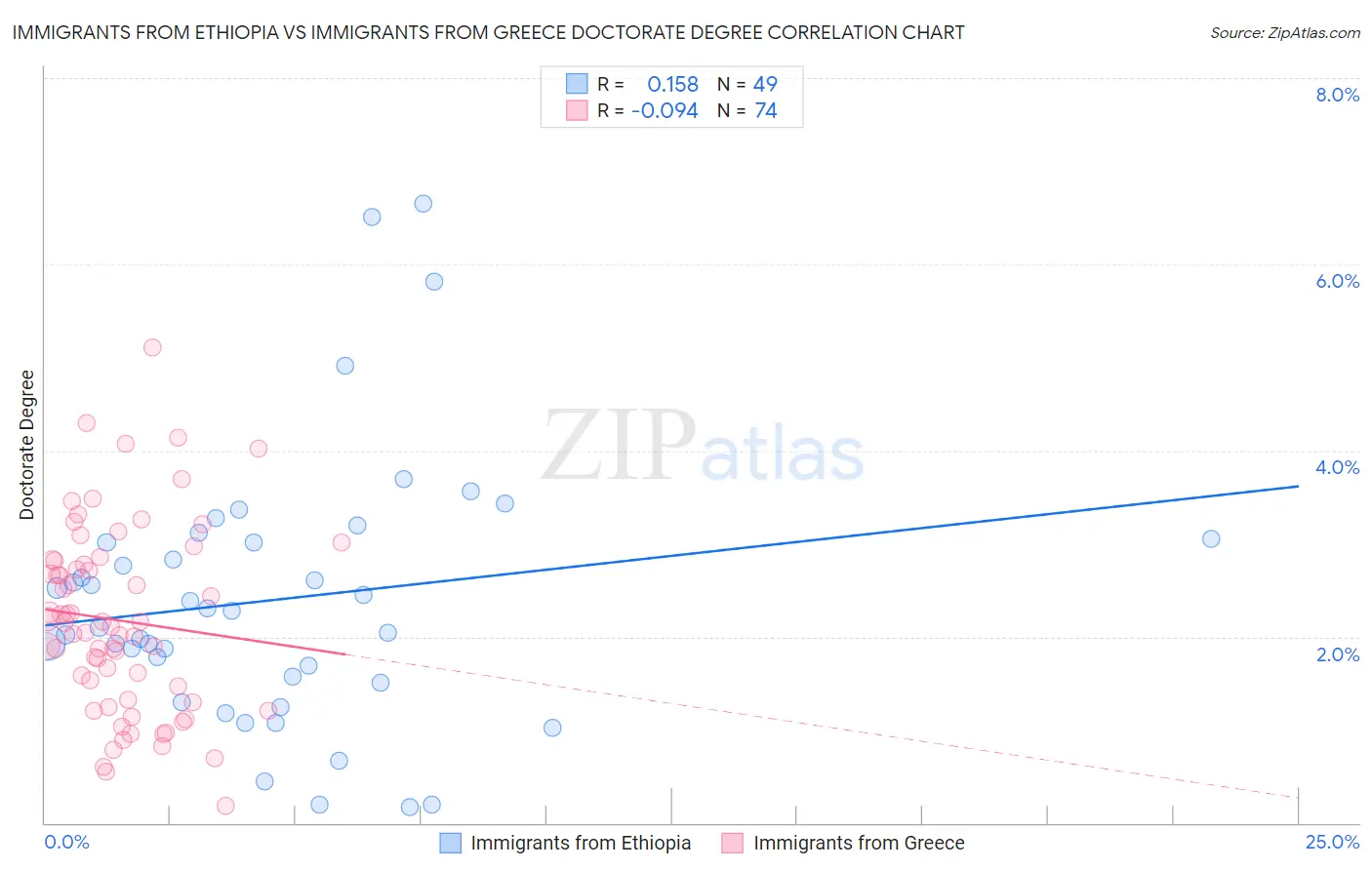 Immigrants from Ethiopia vs Immigrants from Greece Doctorate Degree