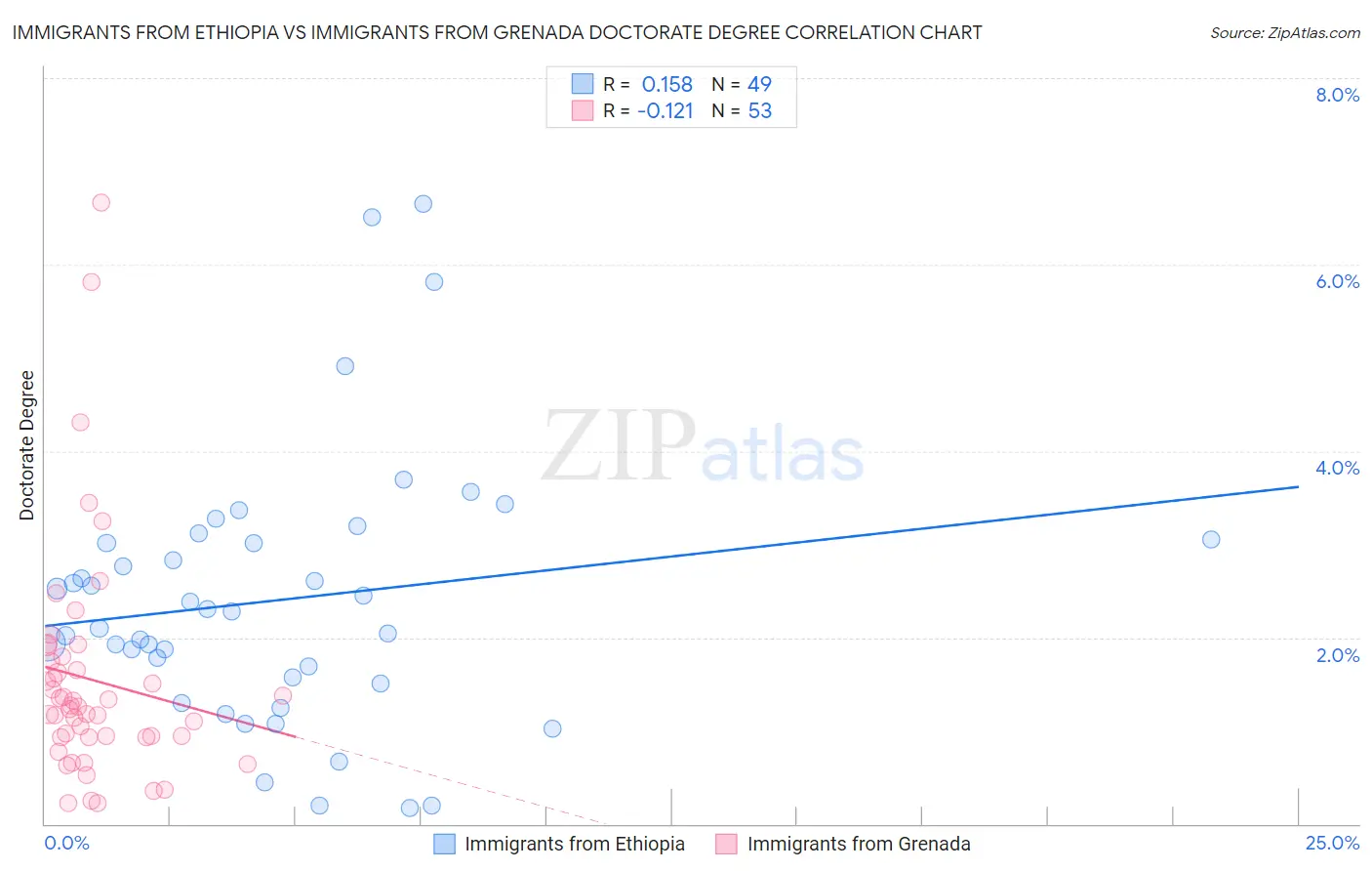 Immigrants from Ethiopia vs Immigrants from Grenada Doctorate Degree