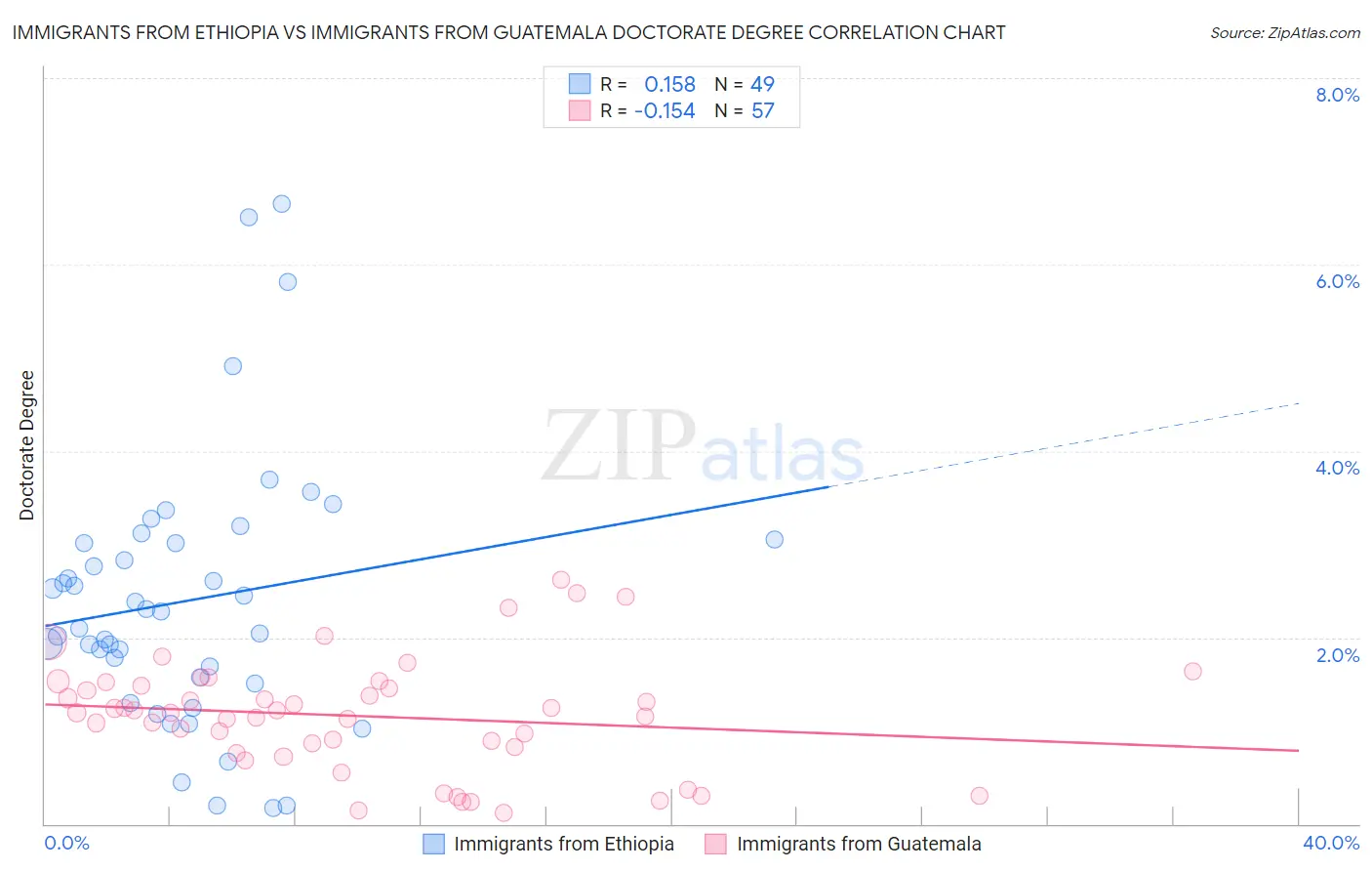 Immigrants from Ethiopia vs Immigrants from Guatemala Doctorate Degree