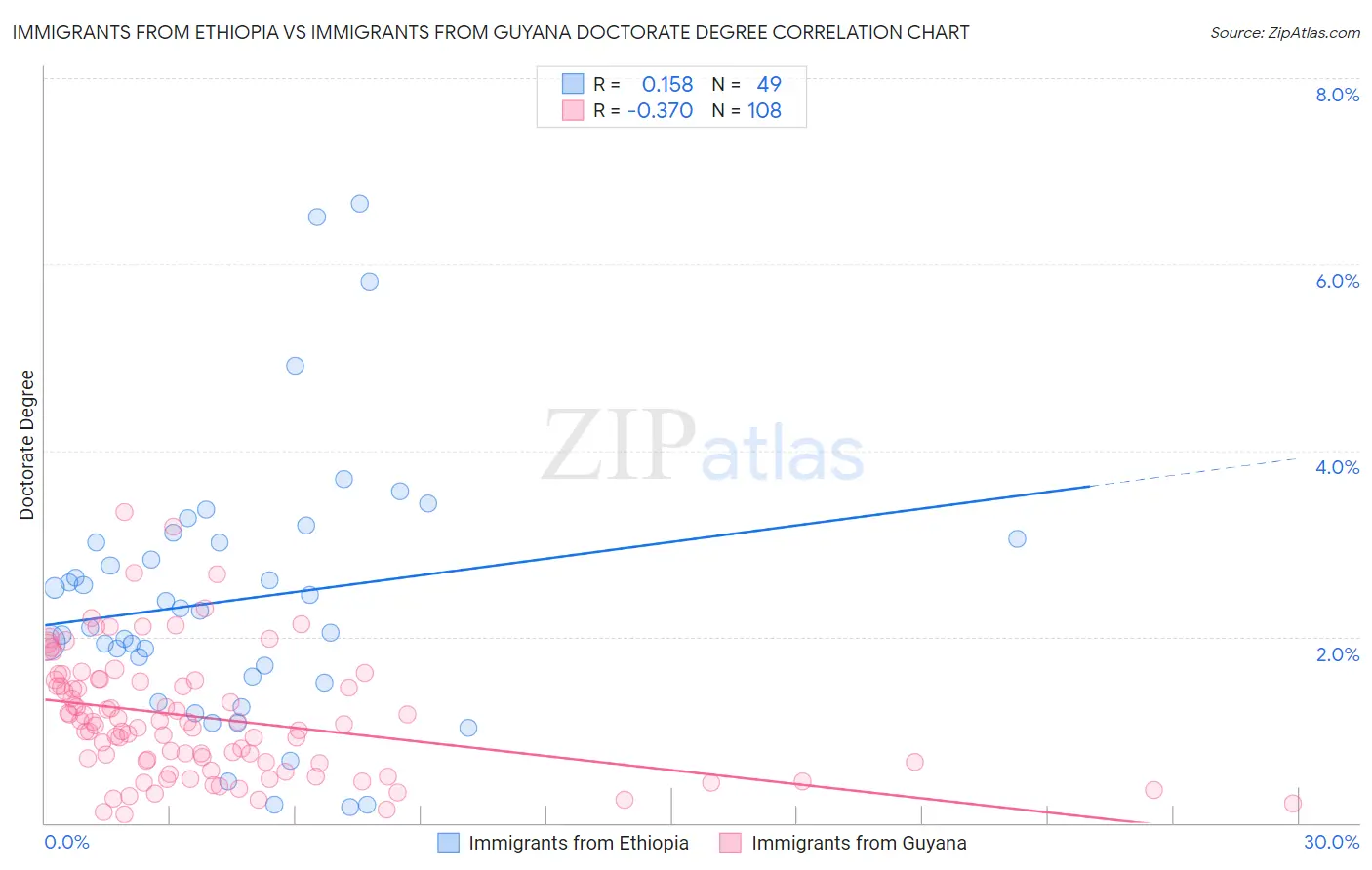 Immigrants from Ethiopia vs Immigrants from Guyana Doctorate Degree