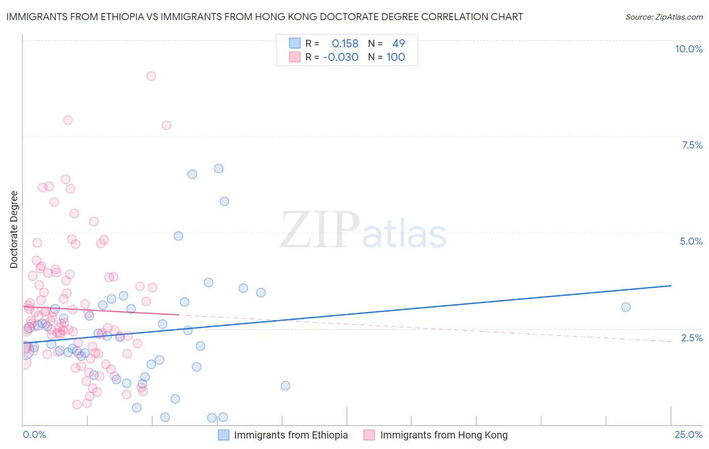 Immigrants from Ethiopia vs Immigrants from Hong Kong Doctorate Degree