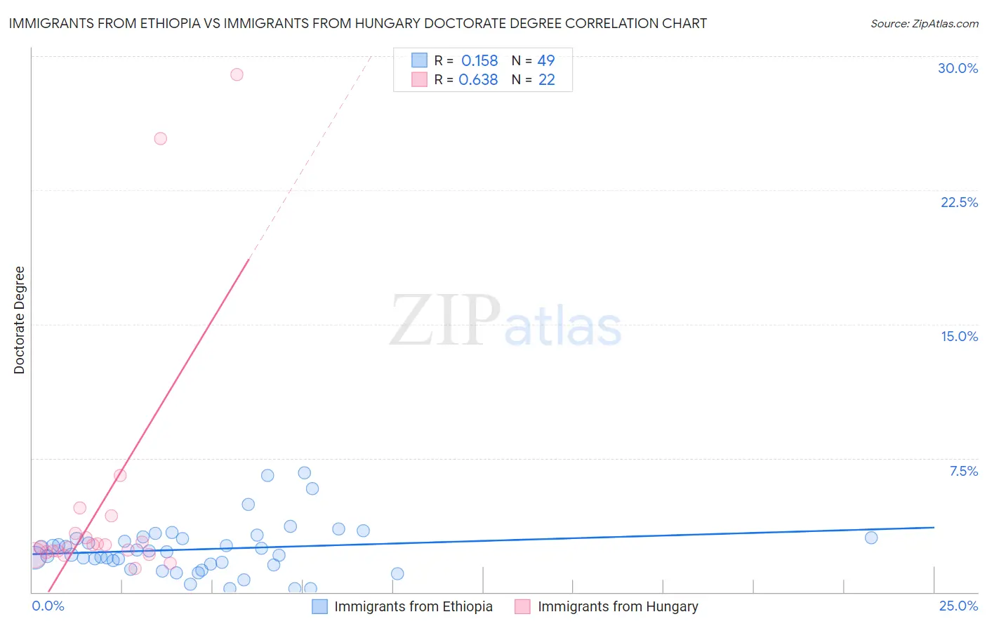 Immigrants from Ethiopia vs Immigrants from Hungary Doctorate Degree