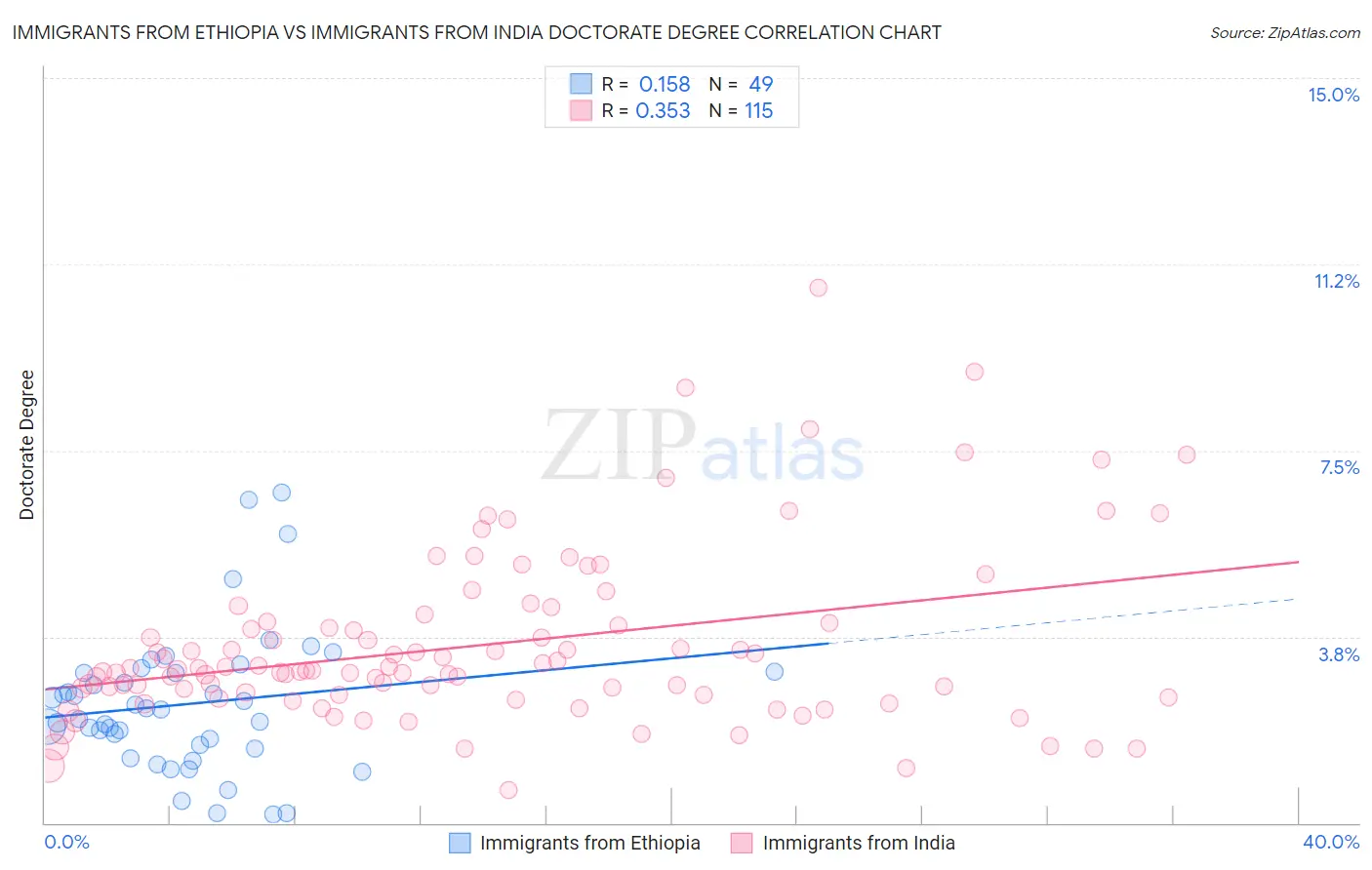 Immigrants from Ethiopia vs Immigrants from India Doctorate Degree