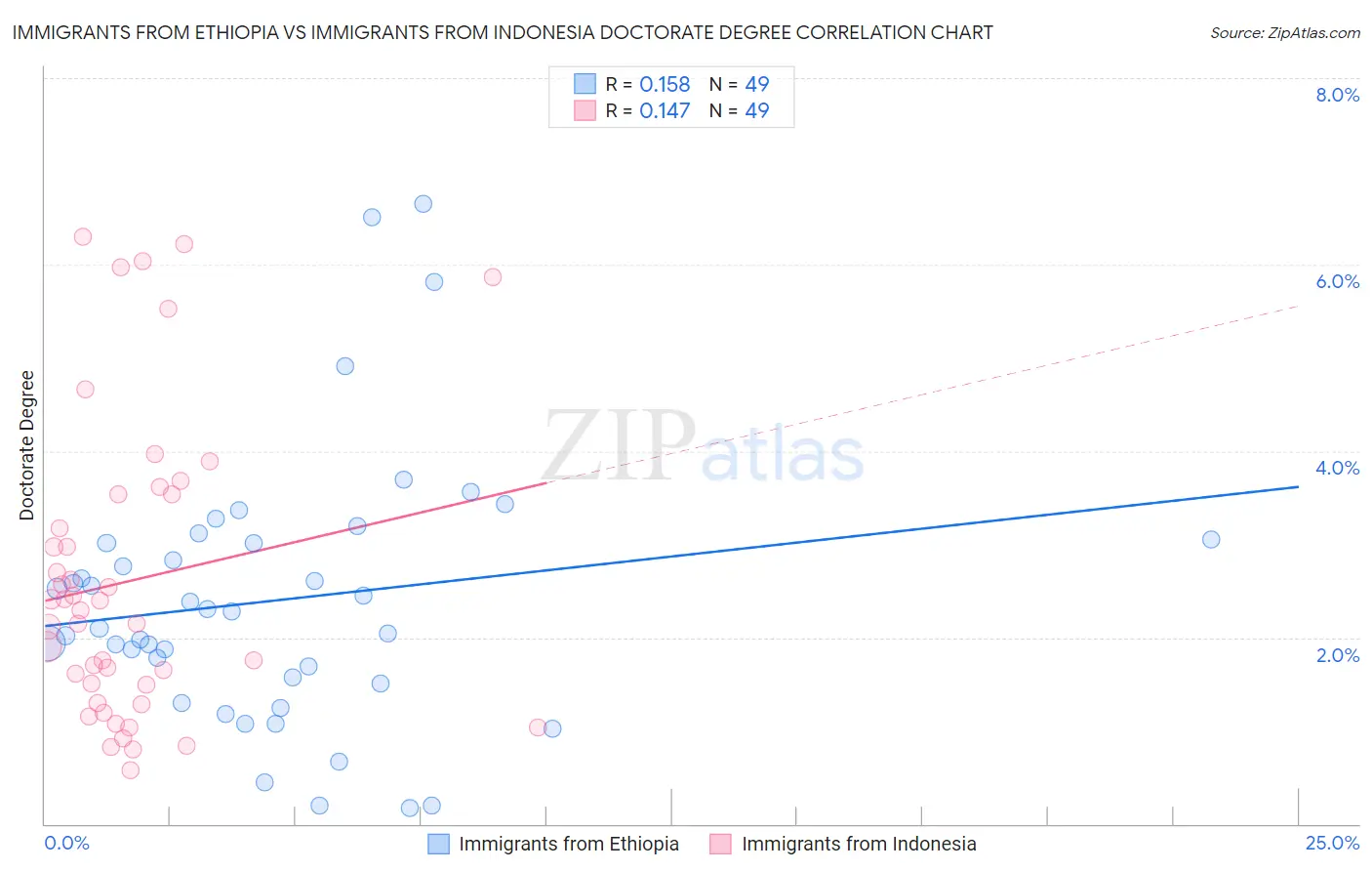 Immigrants from Ethiopia vs Immigrants from Indonesia Doctorate Degree