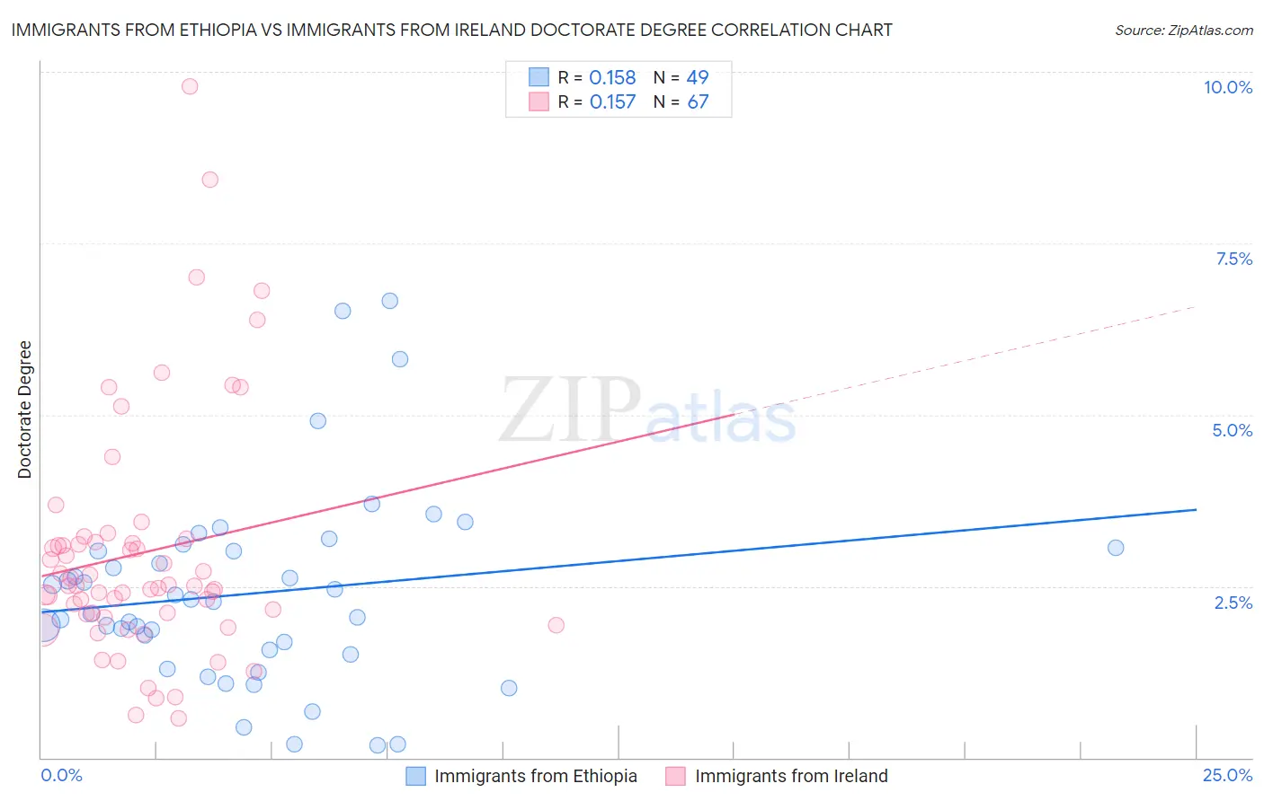 Immigrants from Ethiopia vs Immigrants from Ireland Doctorate Degree