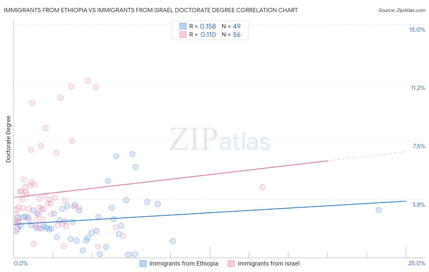 Immigrants from Ethiopia vs Immigrants from Israel Doctorate Degree