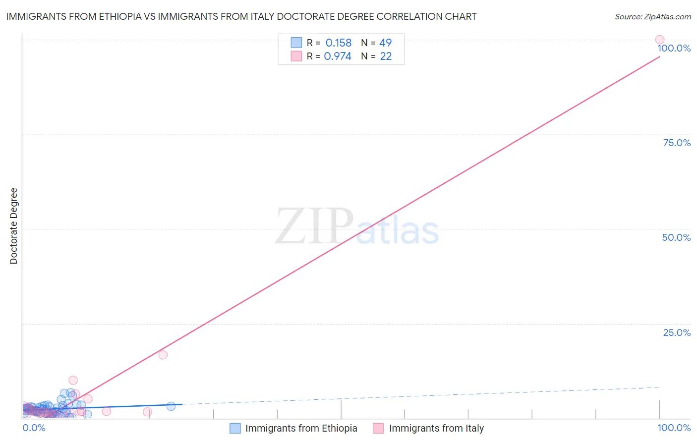 Immigrants from Ethiopia vs Immigrants from Italy Doctorate Degree