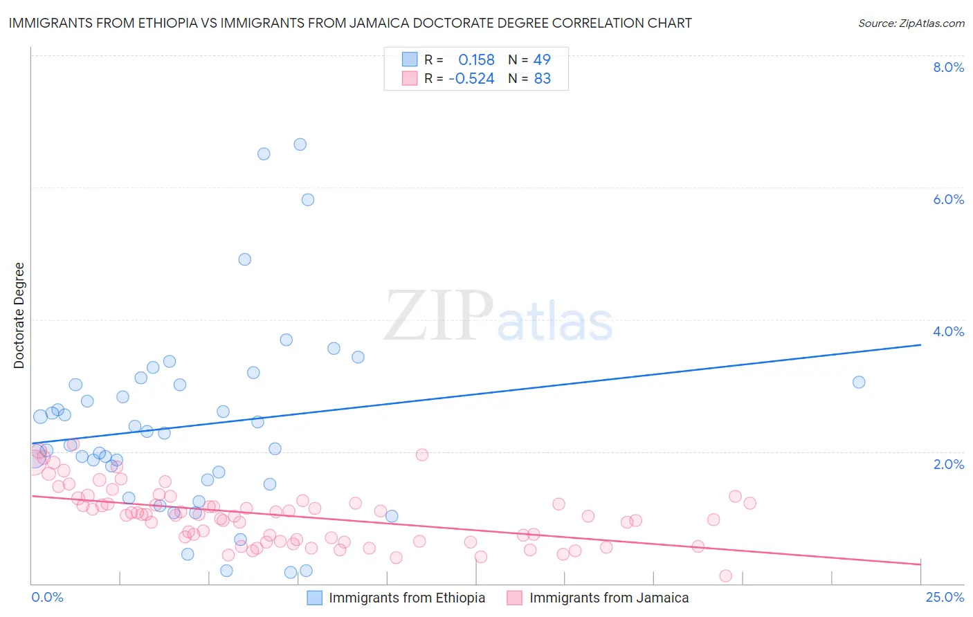 Immigrants from Ethiopia vs Immigrants from Jamaica Doctorate Degree