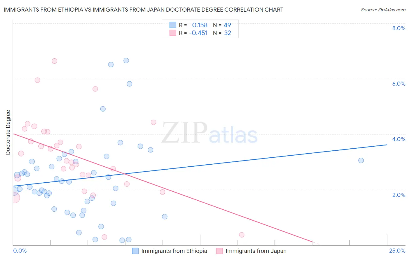 Immigrants from Ethiopia vs Immigrants from Japan Doctorate Degree