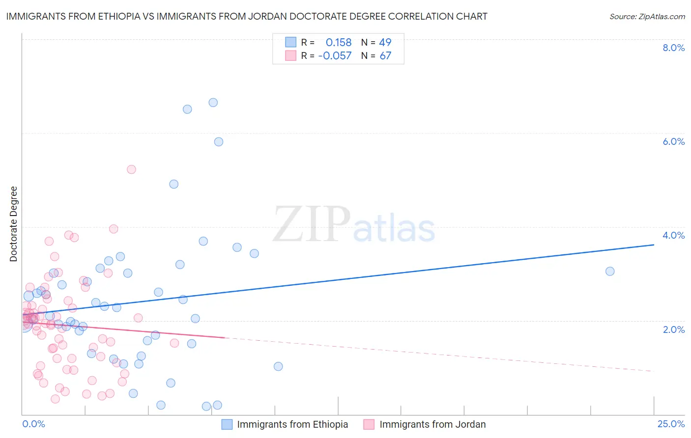 Immigrants from Ethiopia vs Immigrants from Jordan Doctorate Degree