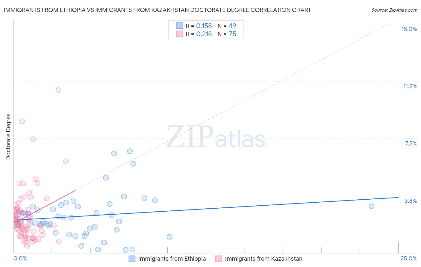 Immigrants from Ethiopia vs Immigrants from Kazakhstan Doctorate Degree