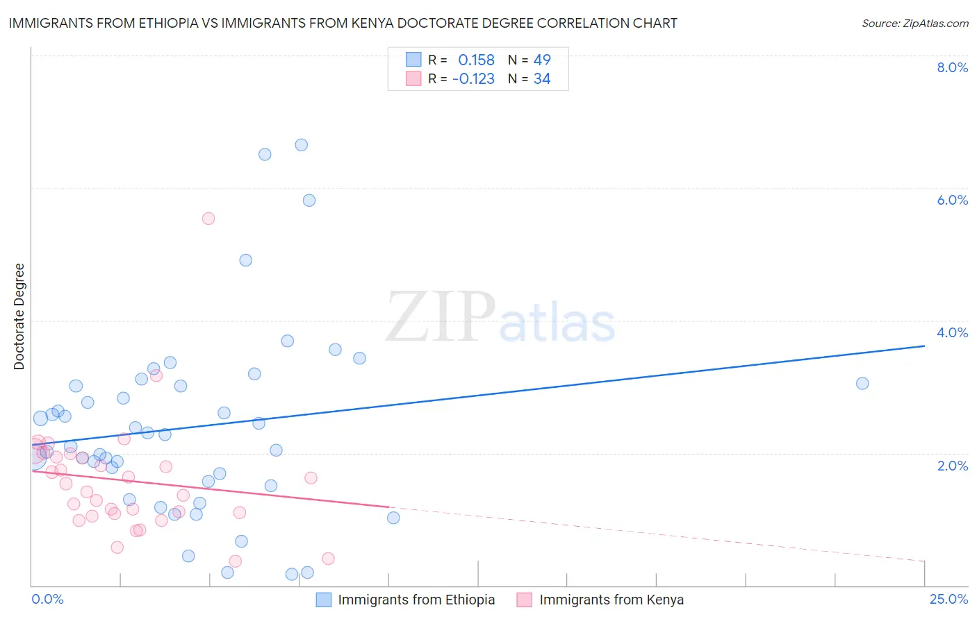 Immigrants from Ethiopia vs Immigrants from Kenya Doctorate Degree