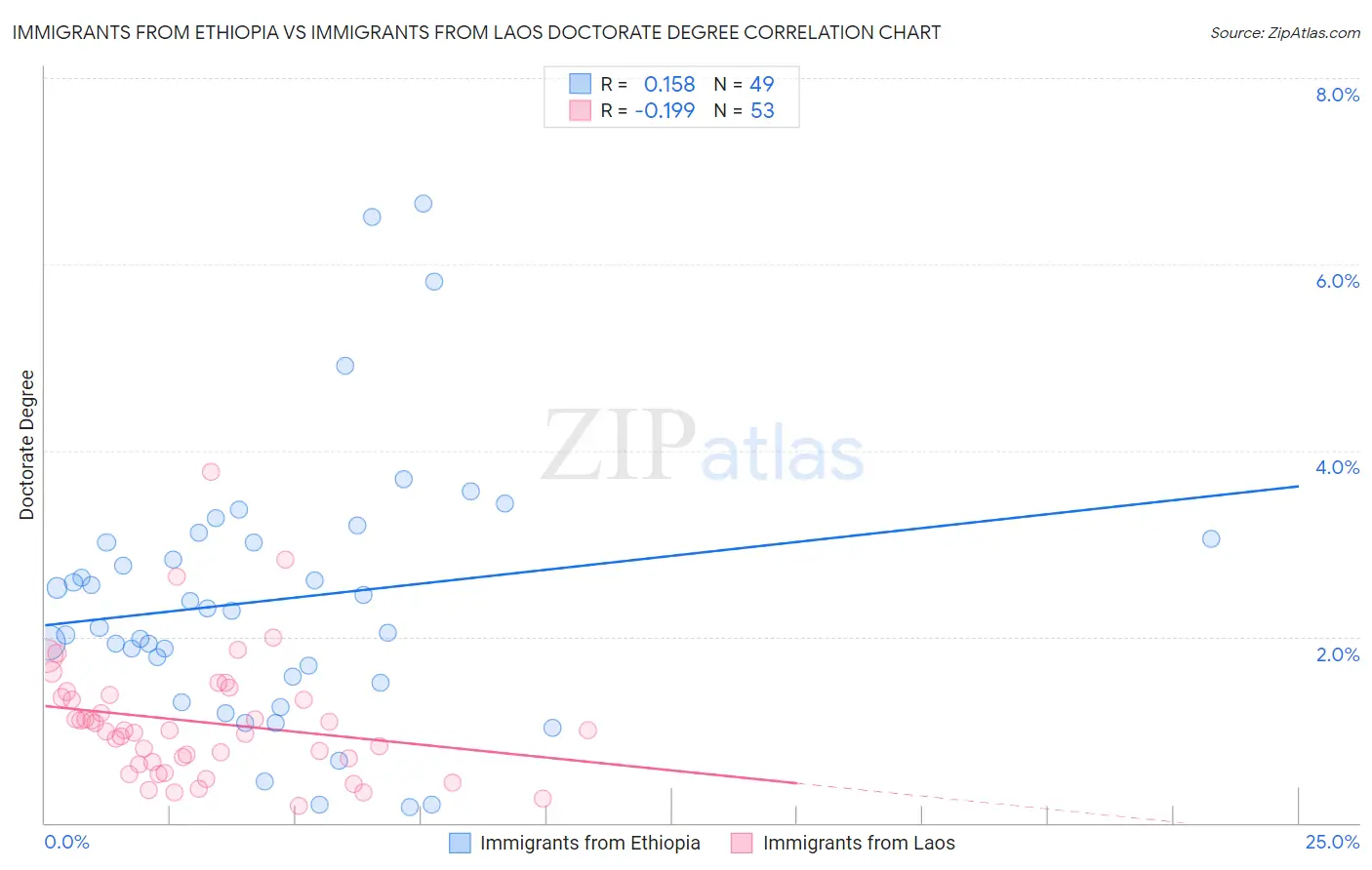 Immigrants from Ethiopia vs Immigrants from Laos Doctorate Degree