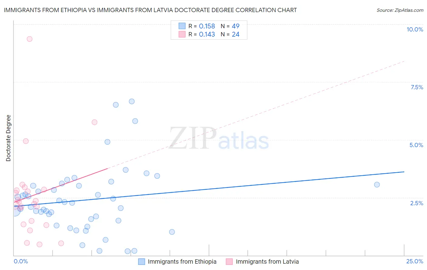 Immigrants from Ethiopia vs Immigrants from Latvia Doctorate Degree
