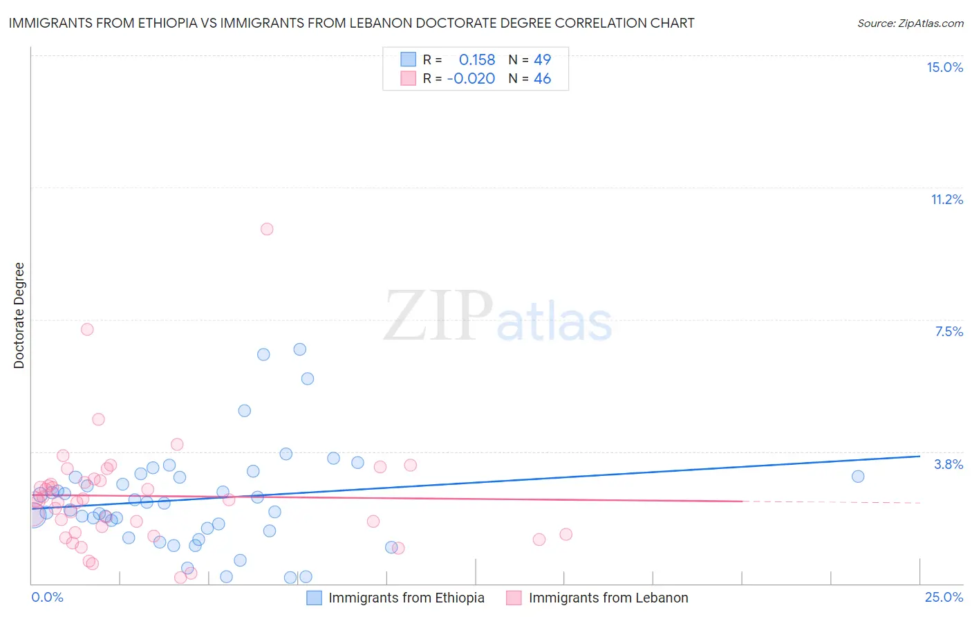Immigrants from Ethiopia vs Immigrants from Lebanon Doctorate Degree
