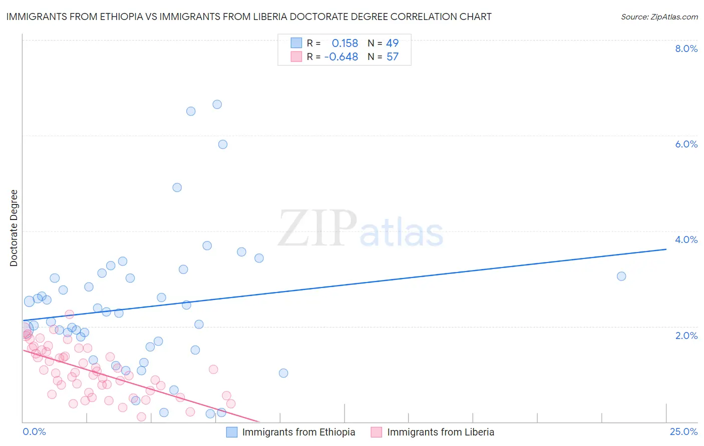Immigrants from Ethiopia vs Immigrants from Liberia Doctorate Degree