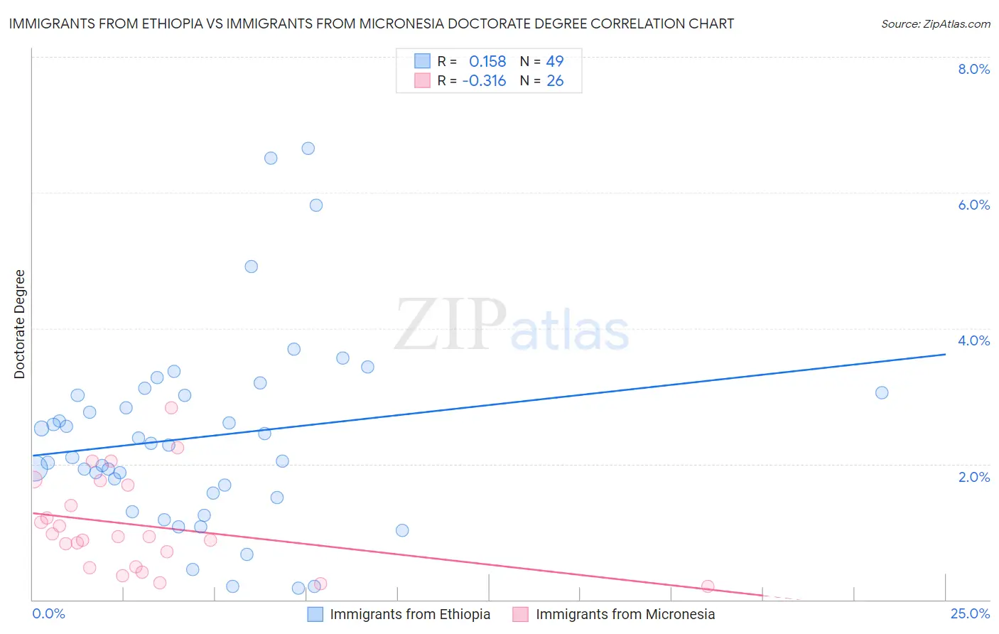 Immigrants from Ethiopia vs Immigrants from Micronesia Doctorate Degree