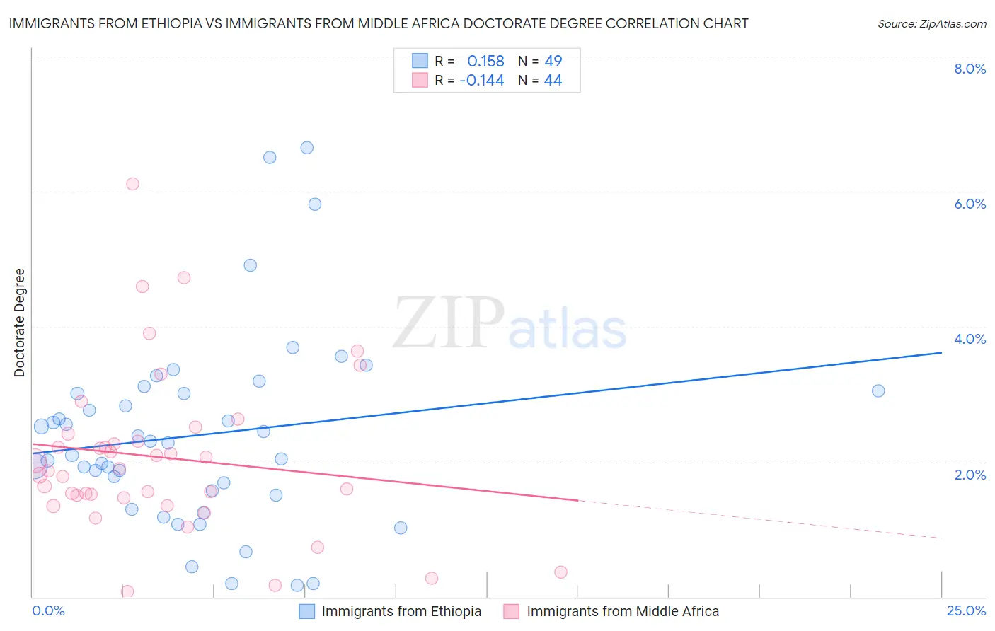 Immigrants from Ethiopia vs Immigrants from Middle Africa Doctorate Degree