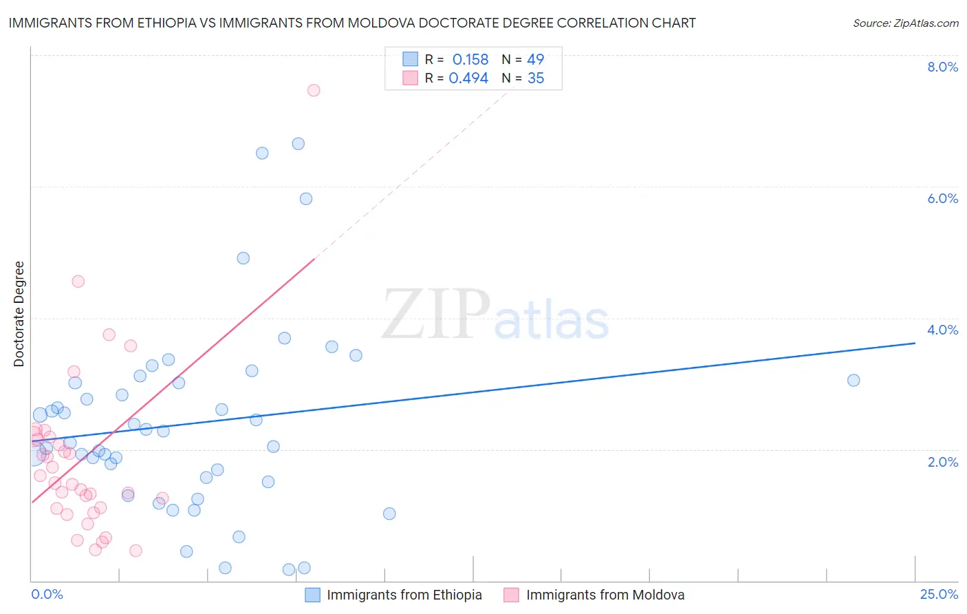Immigrants from Ethiopia vs Immigrants from Moldova Doctorate Degree