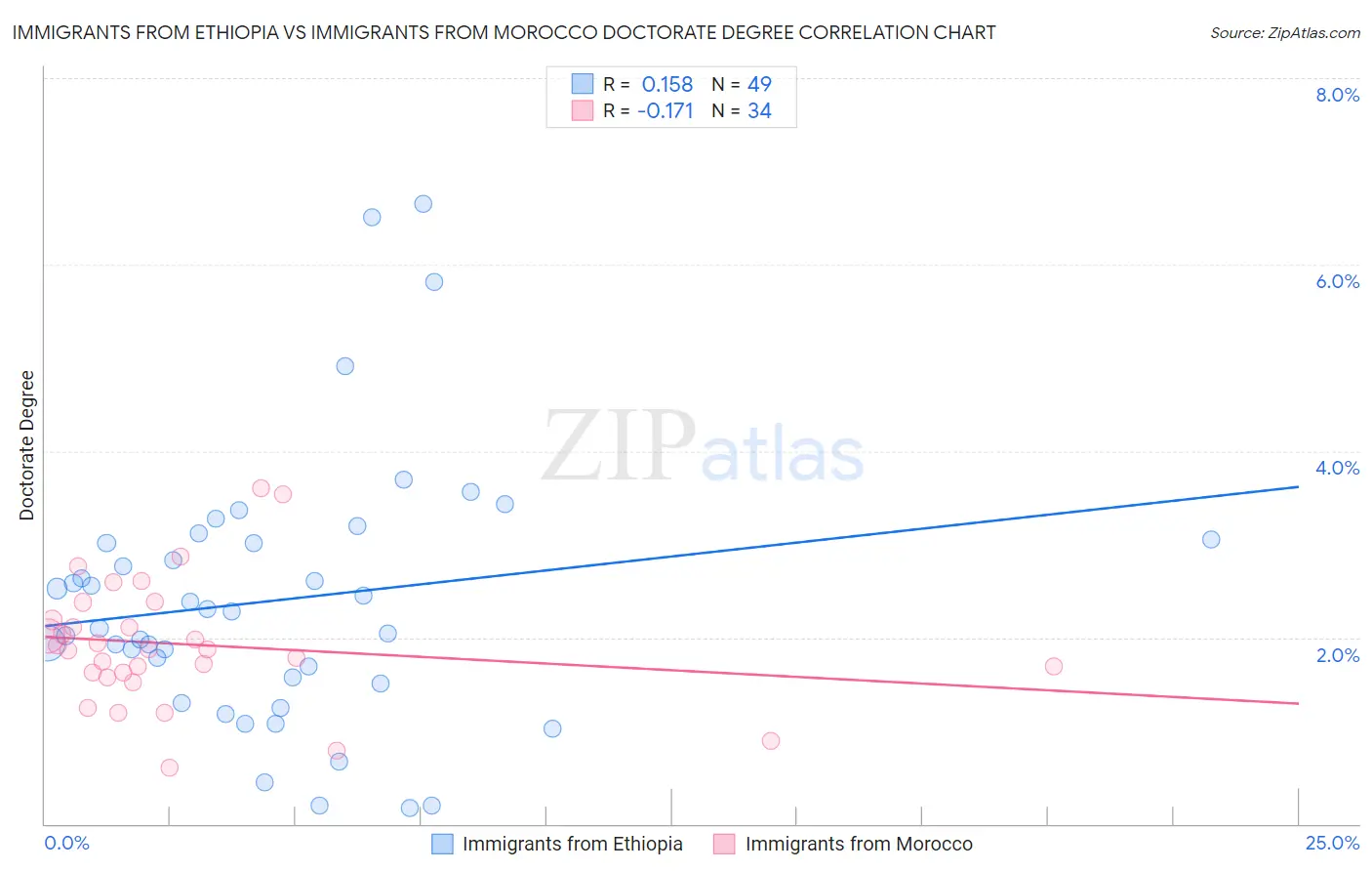 Immigrants from Ethiopia vs Immigrants from Morocco Doctorate Degree