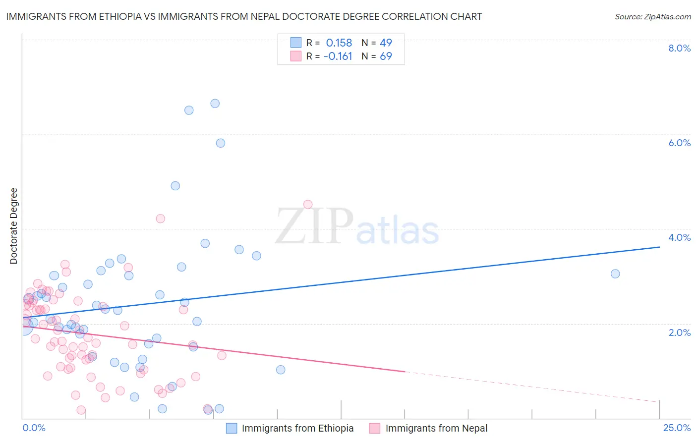 Immigrants from Ethiopia vs Immigrants from Nepal Doctorate Degree