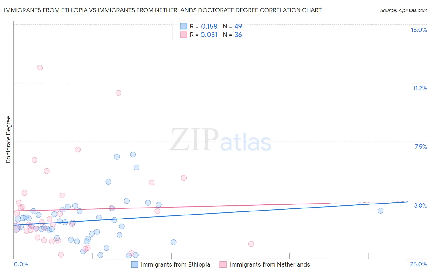 Immigrants from Ethiopia vs Immigrants from Netherlands Doctorate Degree