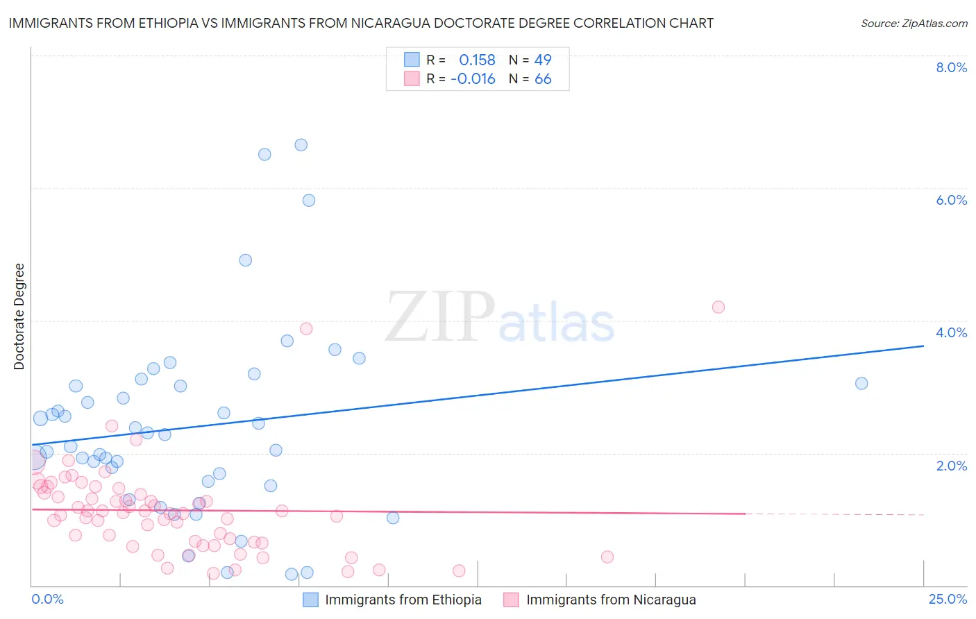 Immigrants from Ethiopia vs Immigrants from Nicaragua Doctorate Degree