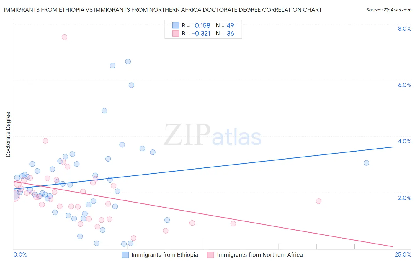 Immigrants from Ethiopia vs Immigrants from Northern Africa Doctorate Degree