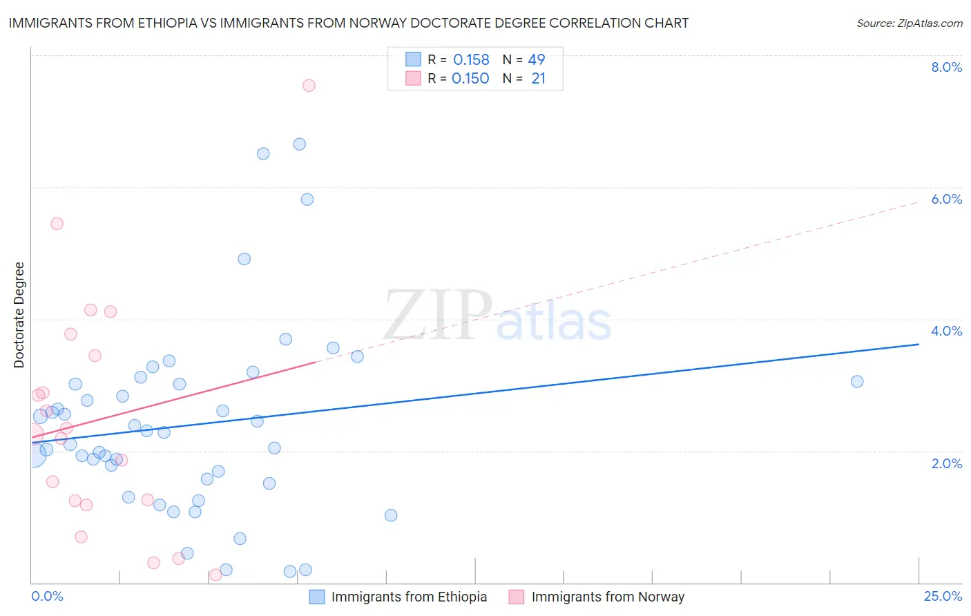 Immigrants from Ethiopia vs Immigrants from Norway Doctorate Degree
