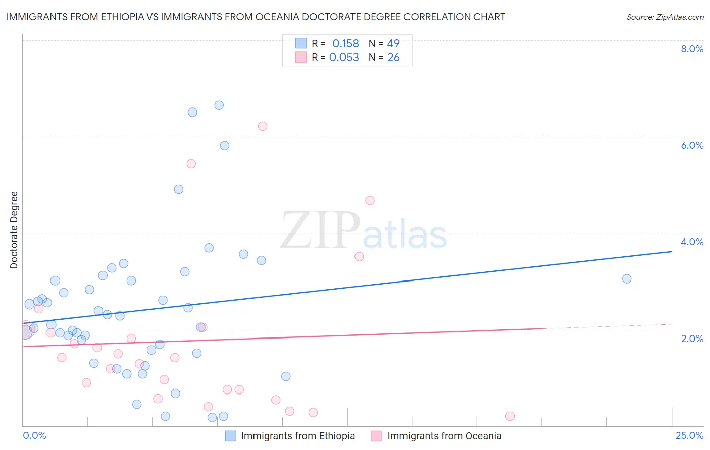 Immigrants from Ethiopia vs Immigrants from Oceania Doctorate Degree