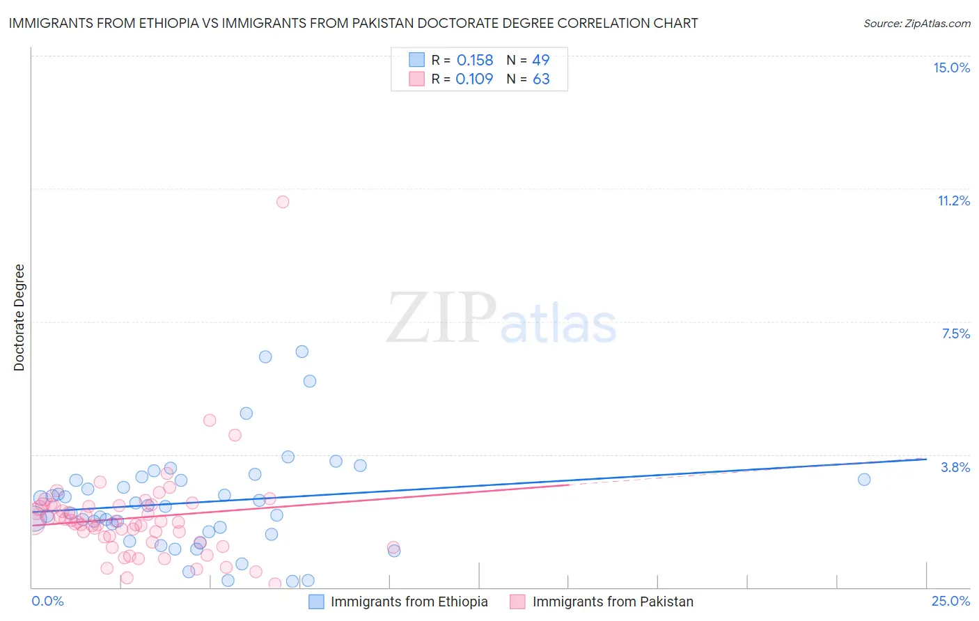 Immigrants from Ethiopia vs Immigrants from Pakistan Doctorate Degree
