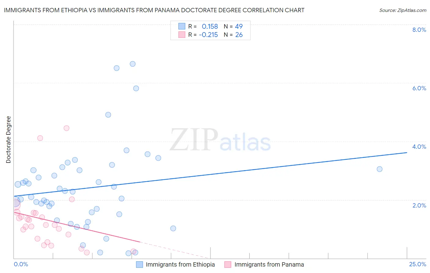 Immigrants from Ethiopia vs Immigrants from Panama Doctorate Degree