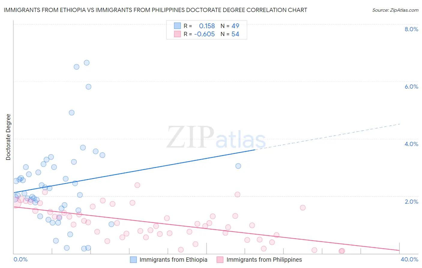 Immigrants from Ethiopia vs Immigrants from Philippines Doctorate Degree