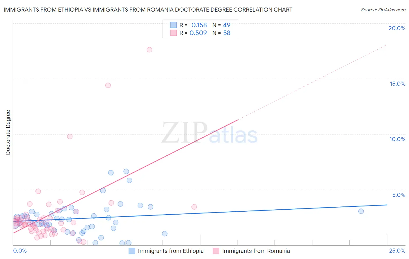 Immigrants from Ethiopia vs Immigrants from Romania Doctorate Degree