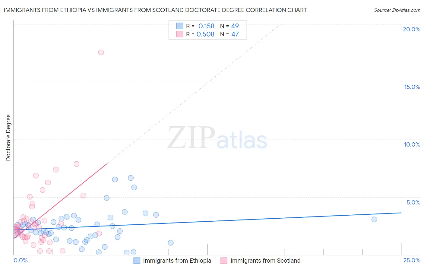 Immigrants from Ethiopia vs Immigrants from Scotland Doctorate Degree