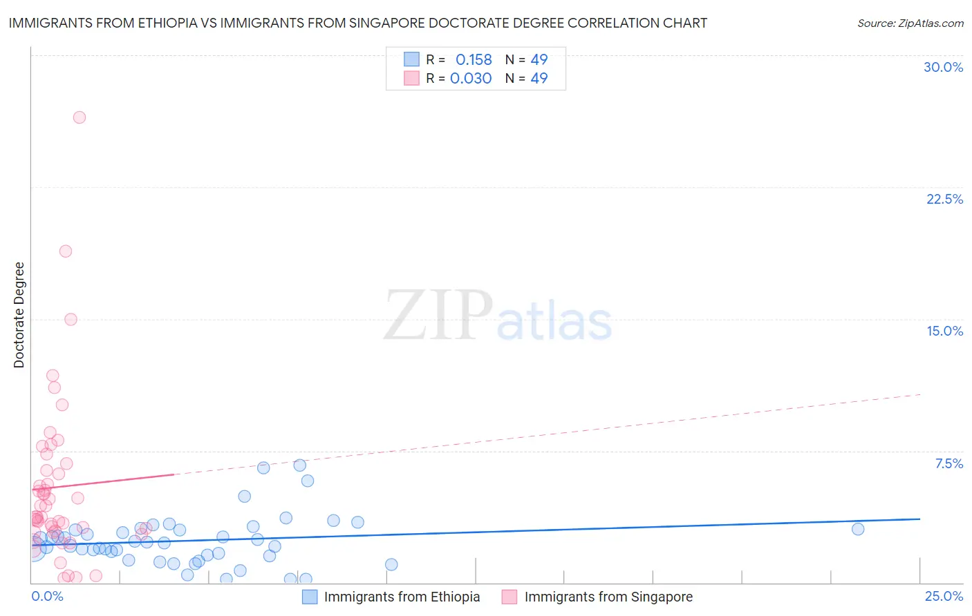 Immigrants from Ethiopia vs Immigrants from Singapore Doctorate Degree