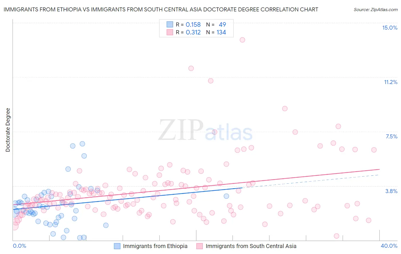 Immigrants from Ethiopia vs Immigrants from South Central Asia Doctorate Degree
