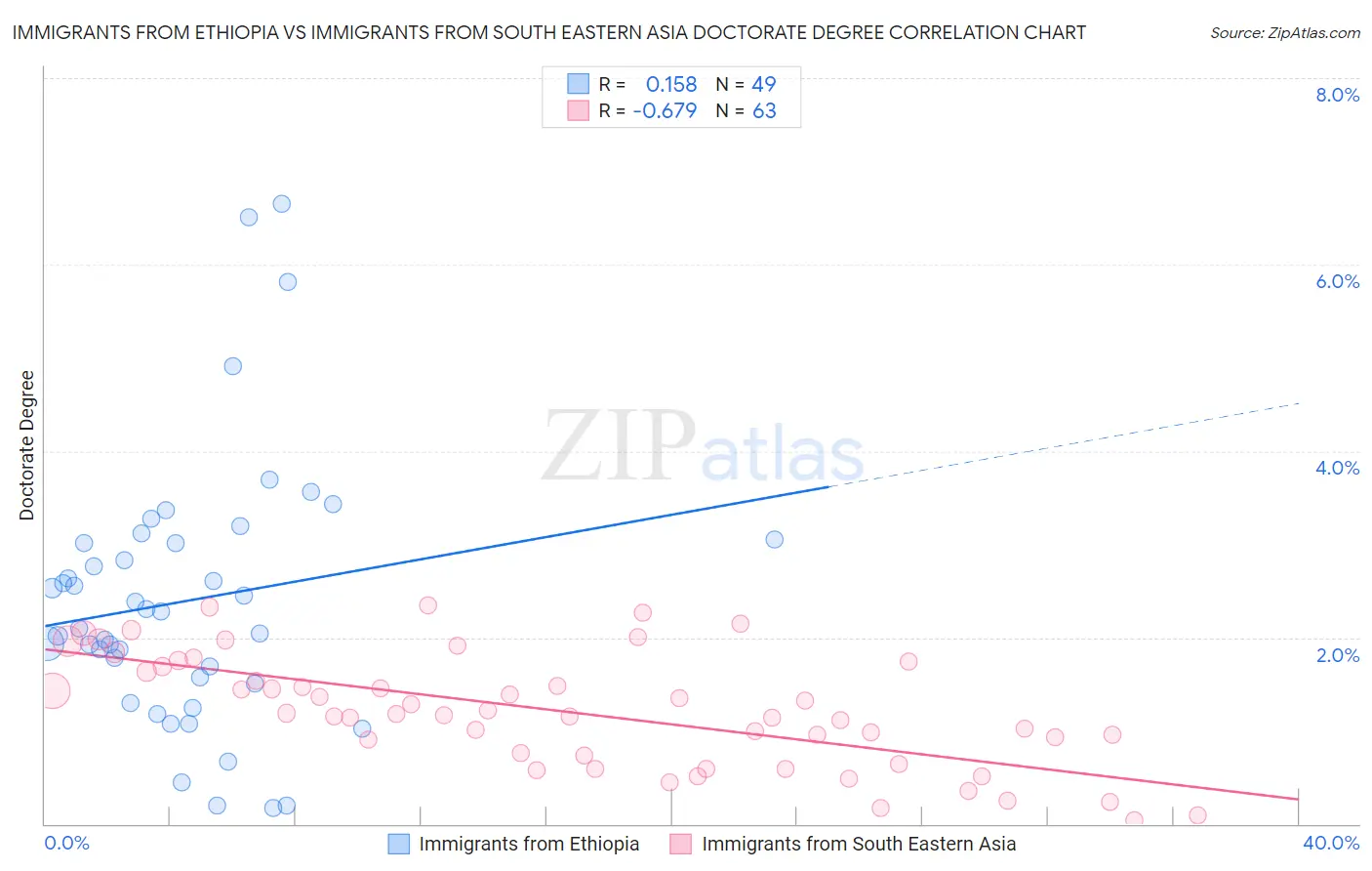 Immigrants from Ethiopia vs Immigrants from South Eastern Asia Doctorate Degree