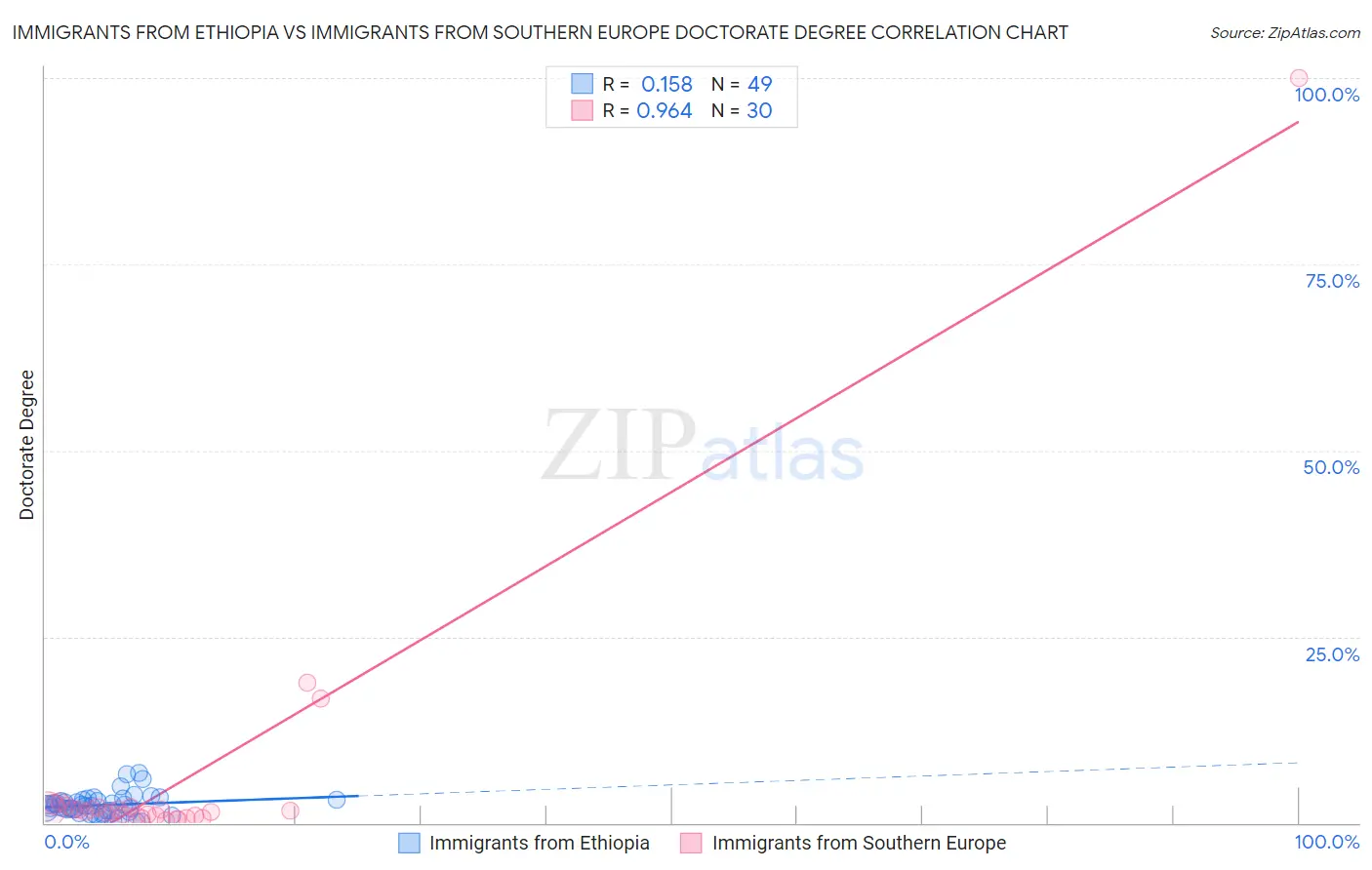 Immigrants from Ethiopia vs Immigrants from Southern Europe Doctorate Degree