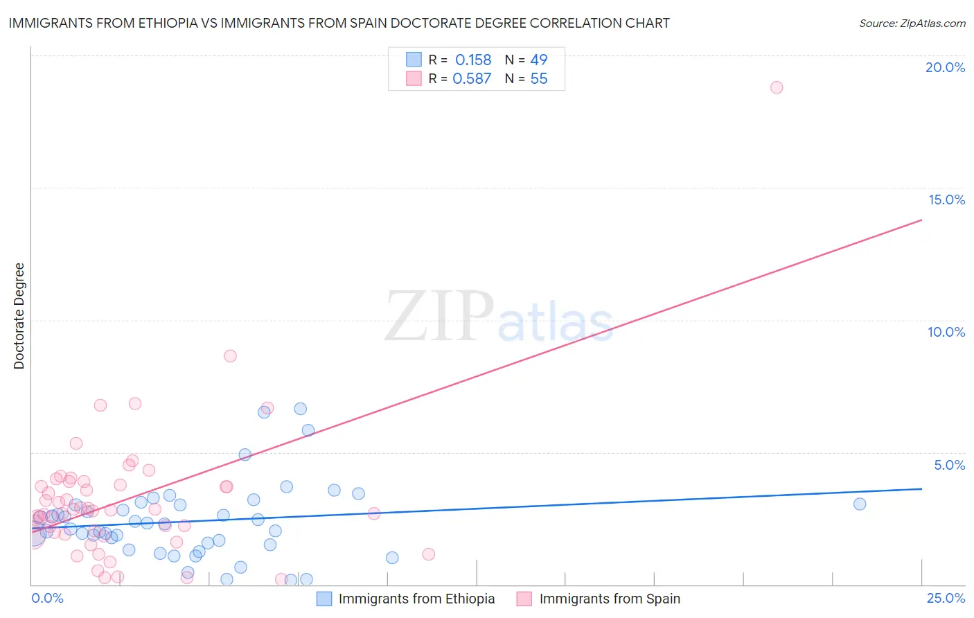 Immigrants from Ethiopia vs Immigrants from Spain Doctorate Degree