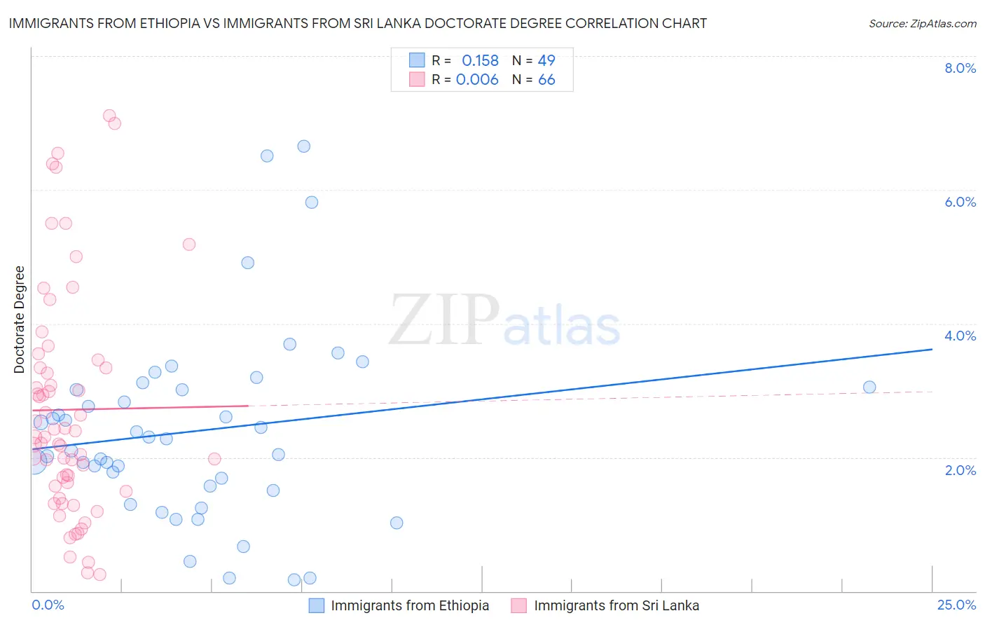 Immigrants from Ethiopia vs Immigrants from Sri Lanka Doctorate Degree