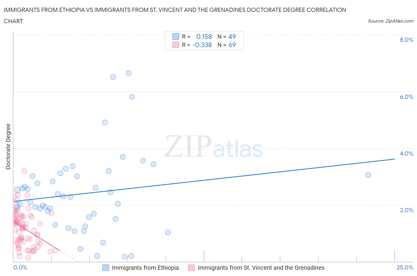 Immigrants from Ethiopia vs Immigrants from St. Vincent and the Grenadines Doctorate Degree