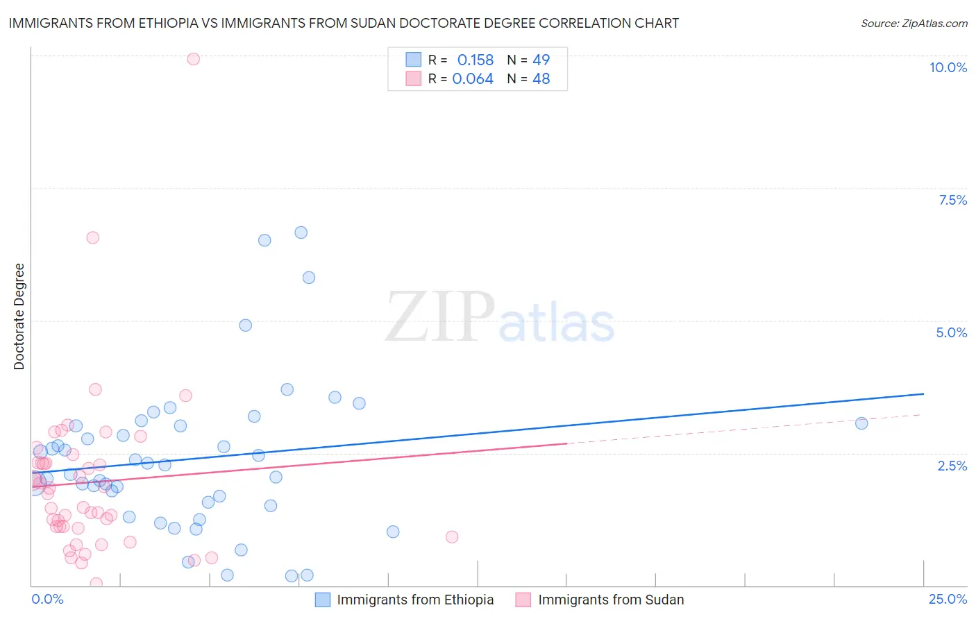 Immigrants from Ethiopia vs Immigrants from Sudan Doctorate Degree