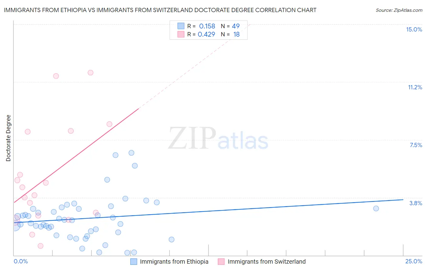 Immigrants from Ethiopia vs Immigrants from Switzerland Doctorate Degree