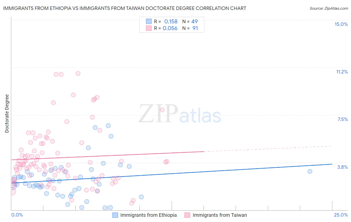Immigrants from Ethiopia vs Immigrants from Taiwan Doctorate Degree