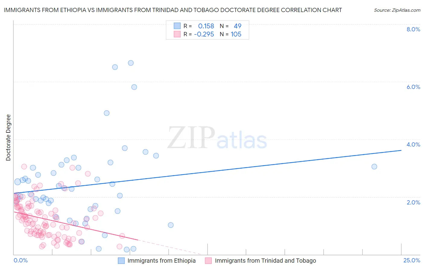 Immigrants from Ethiopia vs Immigrants from Trinidad and Tobago Doctorate Degree